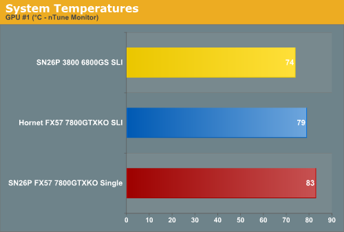 System Temperatures